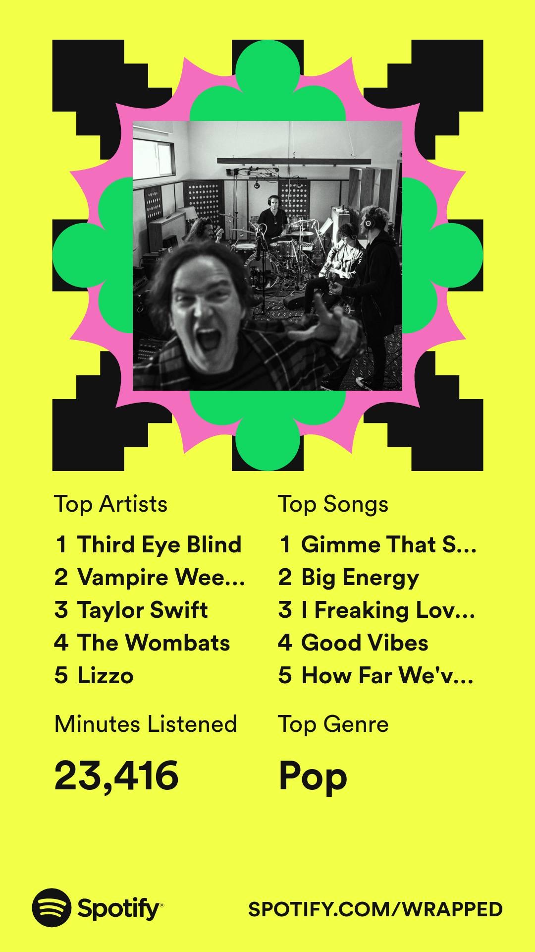 Top Artists: 1 Third Eye Blind, 2 Vampire Weekend, 3 Taylor Swift, 4 The Wombats, 5 Lizzo. Top Songs: 1 Gimme that Sunshine, 2 Big Energy, 3 I Freaking Love You, 4 Good Vibes, 5 How Far We&rsquo;ve Come. Minutes listened 23,416. Top Genre Pop.